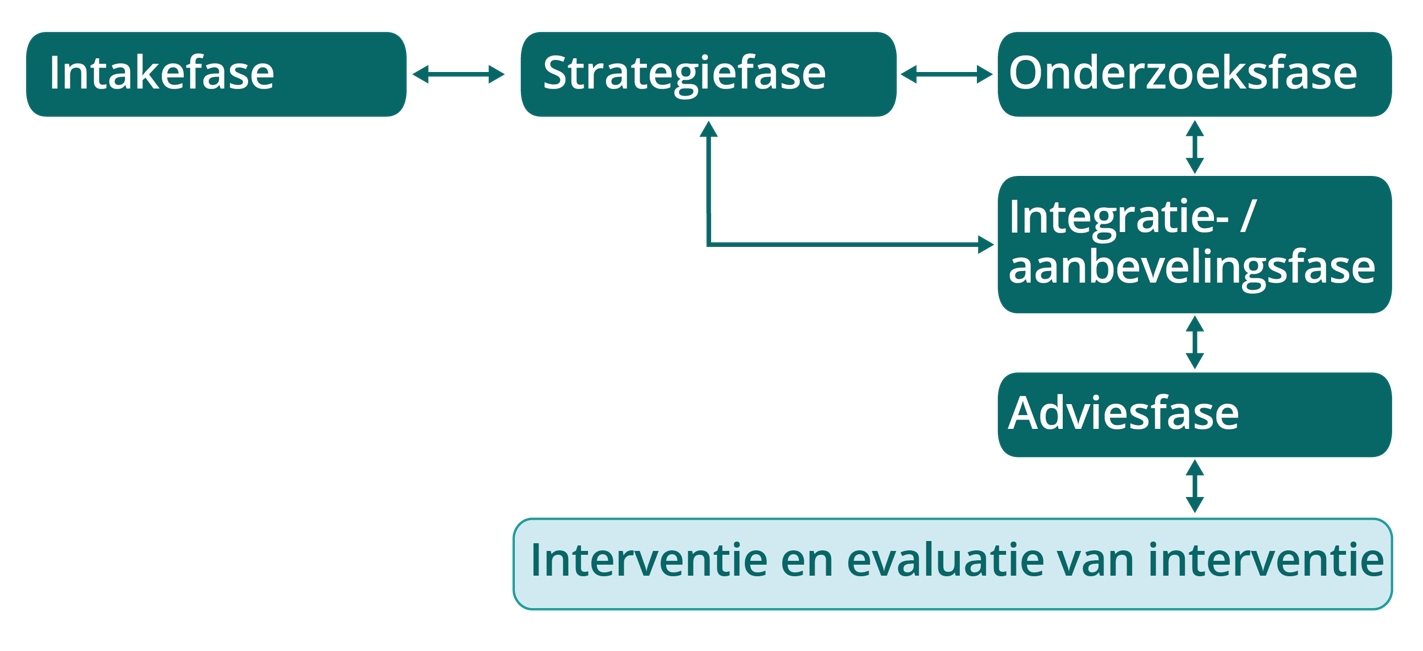 Toetsstenen: aandachtspunten bij elke HGD-fase